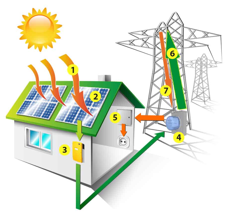 Begin pariteit ring Sun Provides Free Energy Every Day. Generate Own Solar Electricity.